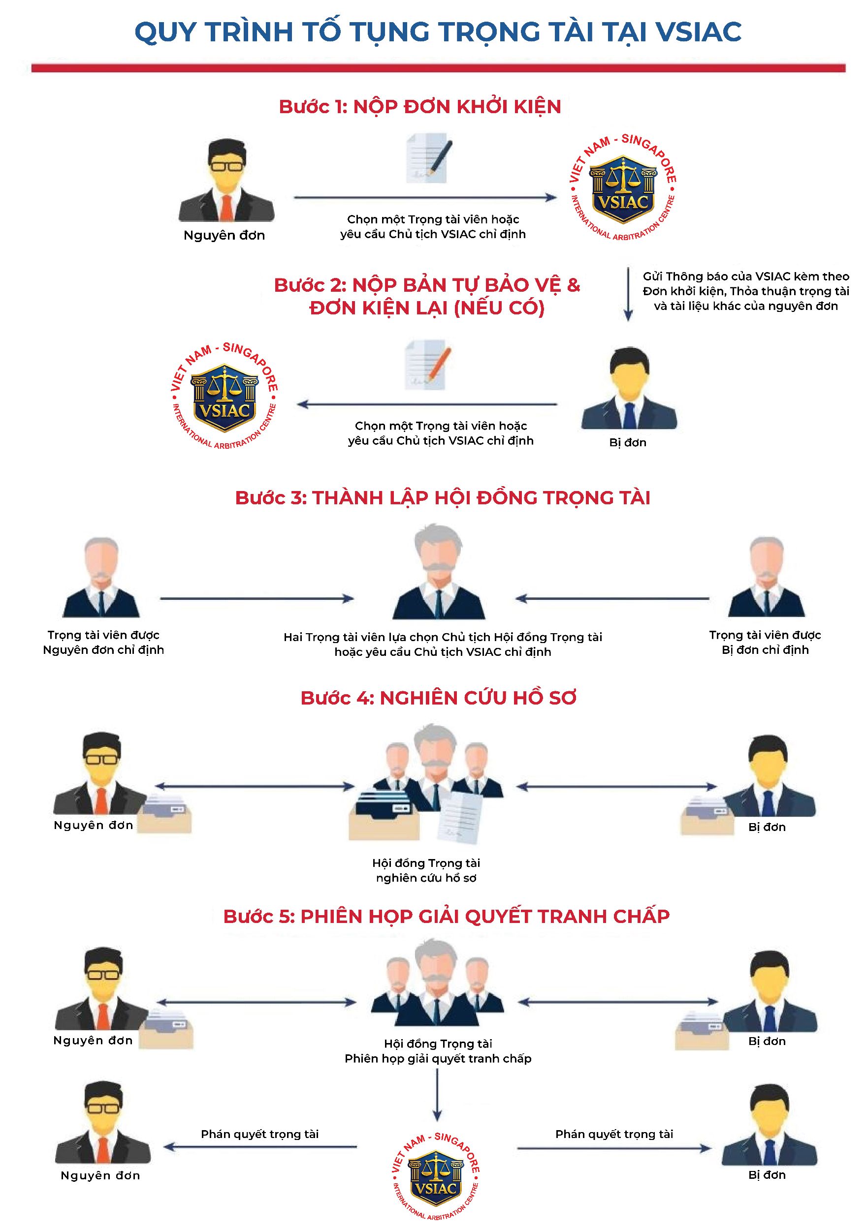 Quy trình tố tụng tại VSIAC
